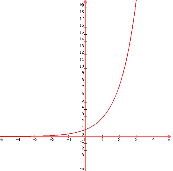 graph of e<sup>x</sup>
