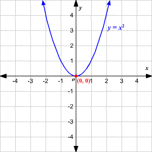 graph of parabola, y = x<sup>2</sup>