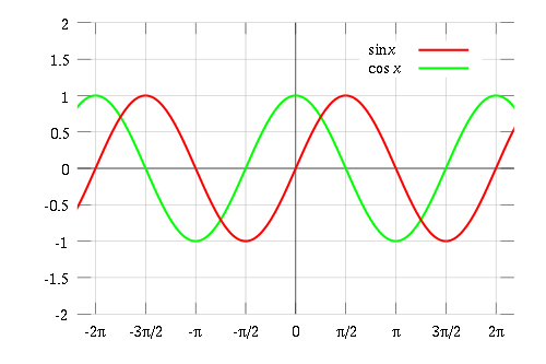 sine and cosoine waves
