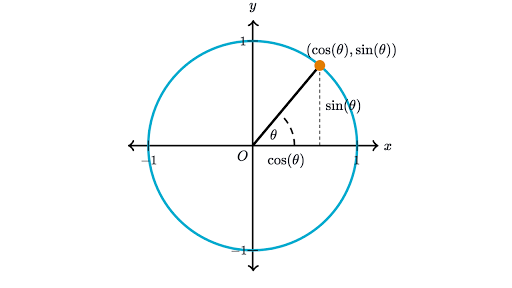 right triangle inscribed in a unit circle